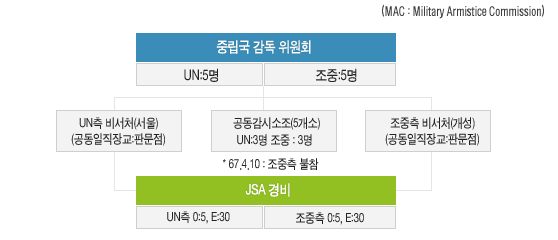 판문점 dmz 비무장지대 관광